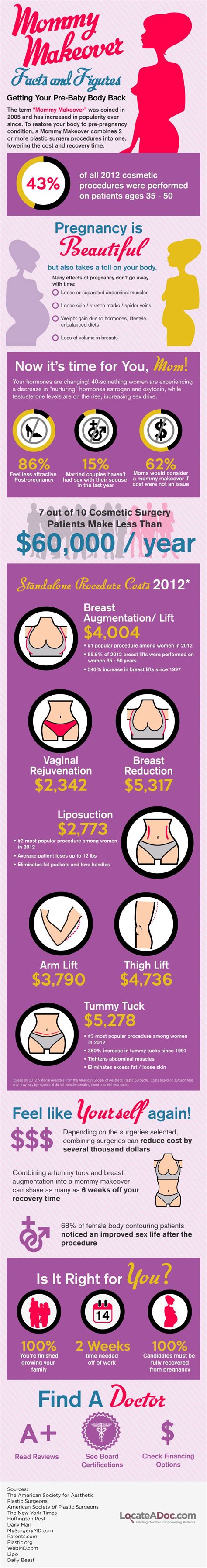 Infographic Mommy Makeover Cost Facts And Figures Mommy Makeover