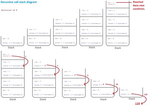 How Recursion Works In Java With Example Javabypatel Data Structures