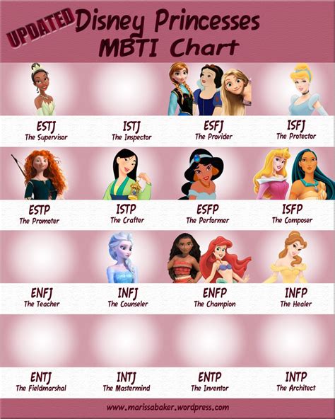 Updated Disney Princesses Mbti Chart Mbti Charts Mbti Istp Personality