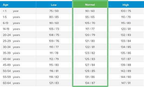 Systolic pressure is the blood pressure reading when your heart beats. Normal blood pressure reading example