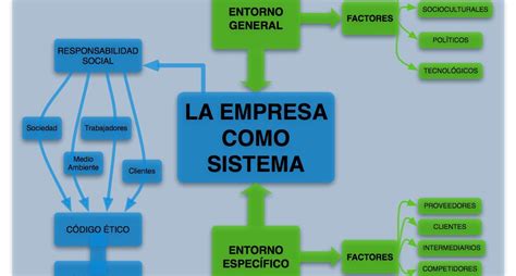 Esquemas Y Mapas Conceptuales De Historia La Empresa Como Sistema