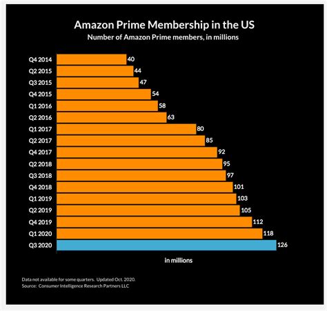 Amazons Subscription Business Has Massive Upside Nasdaqamzn