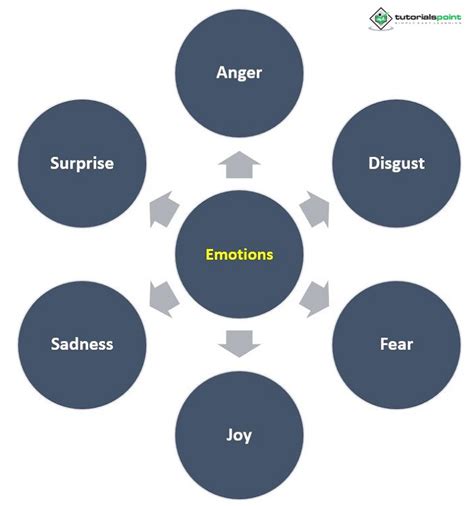 Emotion Vs Mood