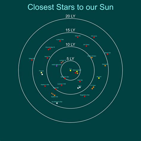 Closest Stars To Our Sun By Jordanli04 On Deviantart