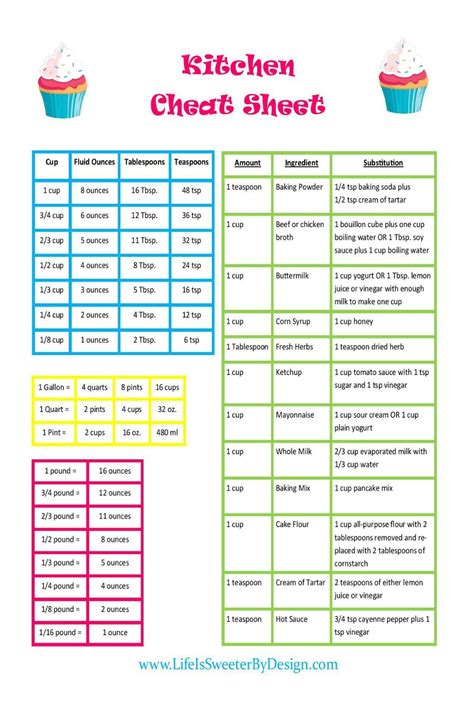 Metric conversion chart for student. A conversion chart that includes common substitutions will ...