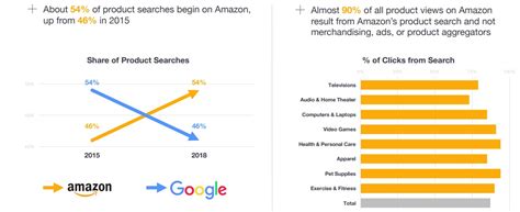 Trending Niches To Sell On Amazon In 2020 A Complete Guide