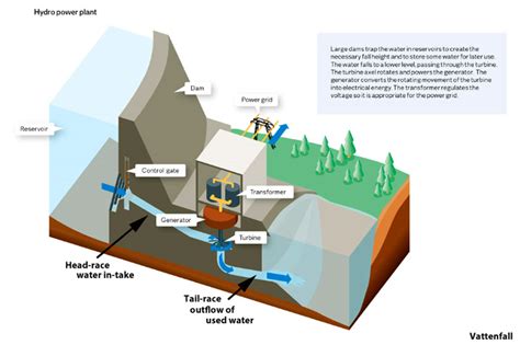 Underground Hydro Electric Power Generating Station