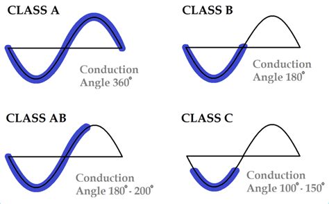 Different Types Of Amplifier Classes Explained Audiosolace