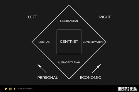 Libertarian Vs Liberal Key Differences And Similarities