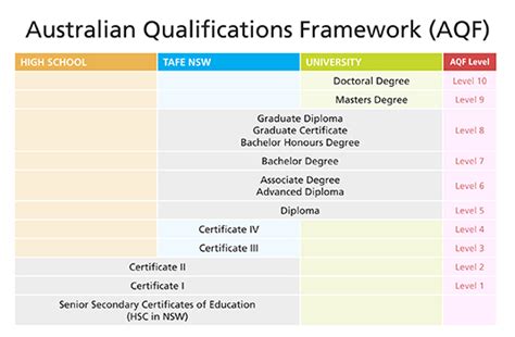 Australian Qualifications Stellar Education And Visa Centre