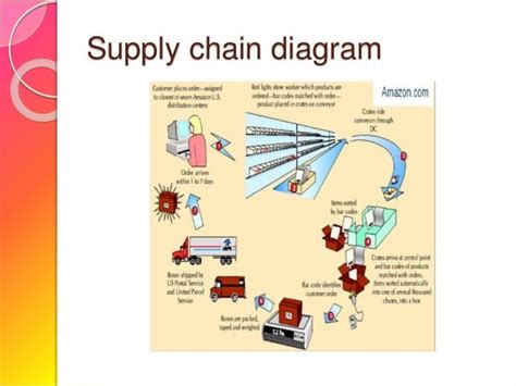 Supply Chain Management Case Study