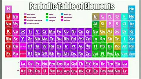 Periodic Table Definition In Chemistry
