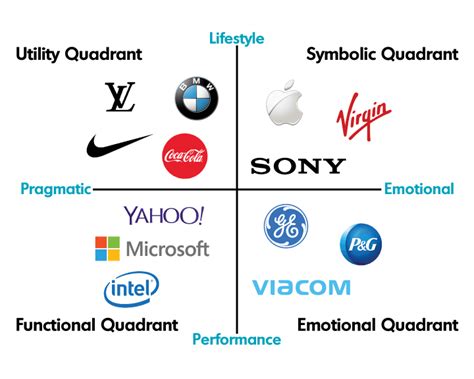 The Brand Quadrant: What It Is and How to Position Your ...