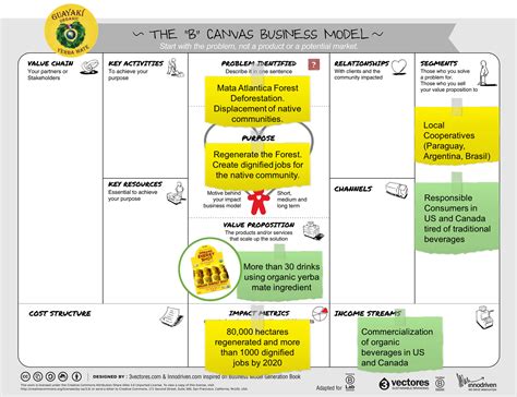 The canvas is based on nine building blocks and the interrelationships between them. The B Canvas: Designing Sustainable Business Models
