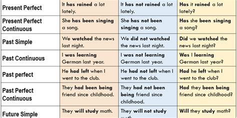 As other answers already noted, simple present tense, like i study hard conveys a repetitive, regular, true i hope you are talking about all kinds of formulas in algebra. future perfect continuous tense Archives - English Grammar ...