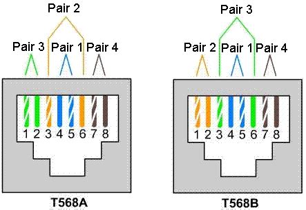 Wiring scheme b (or t568b) is used for rj45 wiring and utilises different wiring colours to scheme a (or t568a). What Is Unshielded-Twisted-Pair (UTP) Cable - Fosco Connect