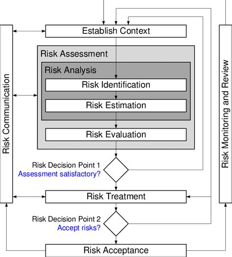 Isoiec 27005 Risk Management Process 16 Download Scientific Diagram