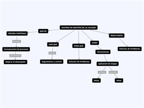 Sistema De Gesti N De La Calidad Mind Map