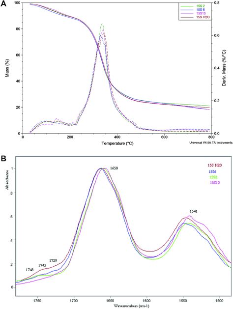 A Tg And Dtg Curves For Samples Of Series S Registered In The Download Scientific Diagram