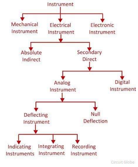 Classification Of Measuring Instruments Circuit Globe