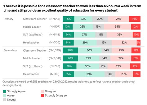 How Many Hours Must Teachers Work For Education To Be Excellent This And Other Findings