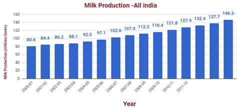 Estimate Of Production And Per Capita Availability Of Milk During 1950