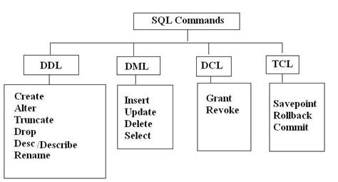 Oracle Sql Commands