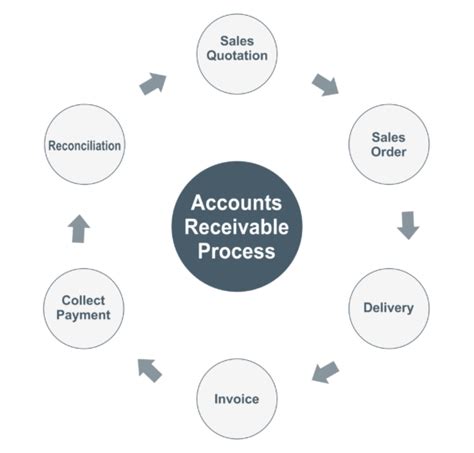 How To Forecast Accounts Receivable For Small Business Envoice