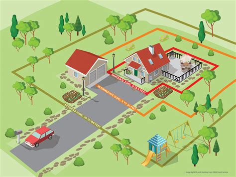 I guess it means different things to different people. NFPA - Preparing homes for wildfire