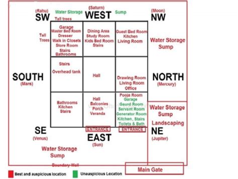 Vastu Chart Tips Things To Things For Know For Vastu Chart For Your Home