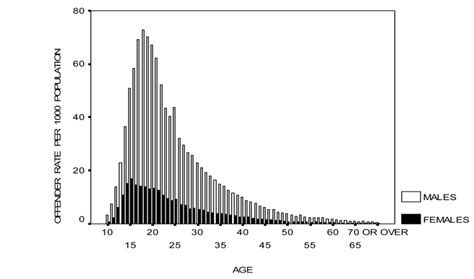 An Offender Based Age Crime Curve Recorded Offender Rates Per 1000