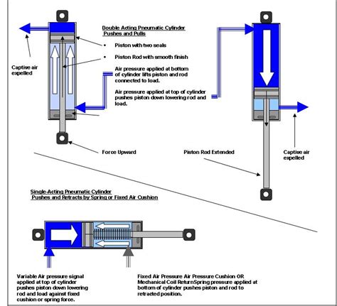 In theory, a turbocharger is more efficient because it is using the wasted energy in the exhaust stream for its. Pneumatic Cylinder Description | eHow UK