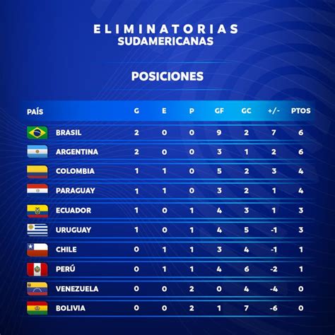 Tras las derrotas ante uruguay y ecuador, la selección colombia se quedó con cuatro puntos en la tabla de posiciones de las eliminatorias al mundial de qatar 2022. Tabla De Posiciones Eliminatorias 2022 : Así está la tabla ...
