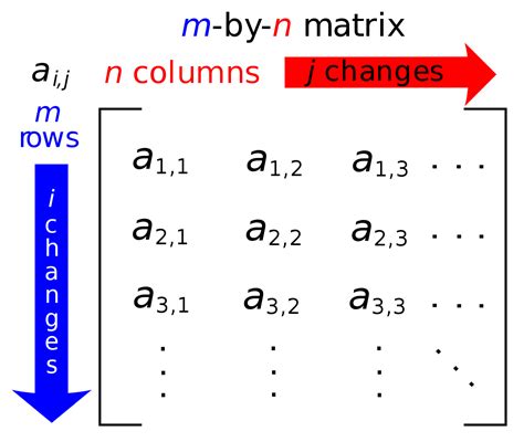 Only scalars, vectors, and matrices are displayed as output. Matrix (mathematics) - Simple English Wikipedia, the free ...