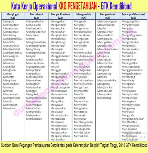 Tabel Taksonomi Bloom Revisi Terbaru Taksonomi Bloom Pengertian Klasifikasi Dan Kata Kerja