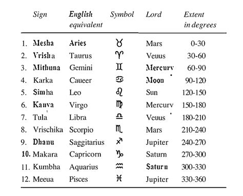 Basic Elements Of Vedic Astrology Astro Pankaj Seth