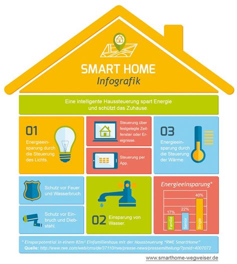 Ihre heim & haus fachberater vom team köln/bonn/eifel Smart Home Nutzen | Infografik, Energieeinsparung ...