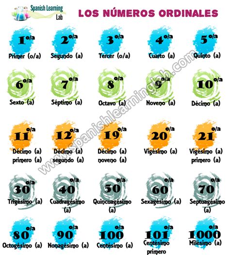 Numeros Ordinales Del 1 Al 100 En Ingles Y Español Completos
