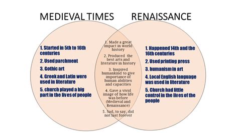 Difference Between Middle Ages And Renaissance How Was The Renaissance