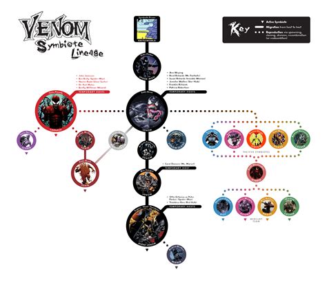 Venom Symbiote Lineage Marvel Avengers Movies Marvel Comics Art