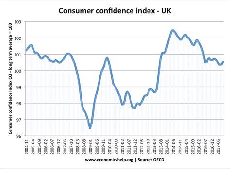 Consumer Confidence Index Chart