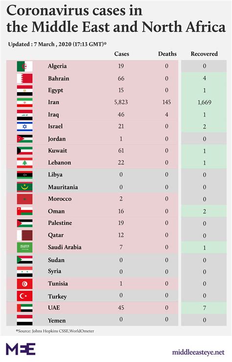 Authorities in 219 countries and territories have reported about 168.6 million covid‑19 cases and 3.5 million deaths since china reported its first cases to the world health. Coronavirus: Gulf states report significant rise in cases ...