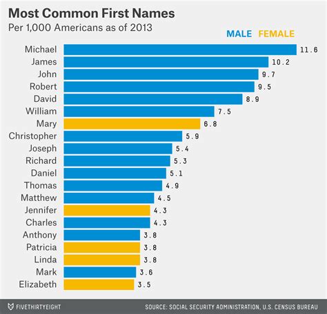 Dear Mona Whats The Most Common Name In America Fivethirtyeight