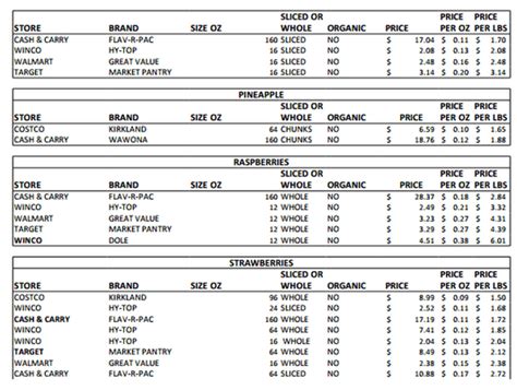 A sample of food prices from several stores: Best Price for Frozen Fruit (Karrie's Research) | Happy ...