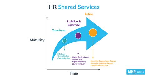 Hr Shared Services Everything You Need To Know Aihr