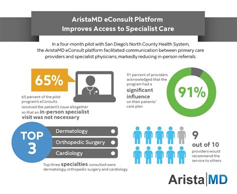 Aristamd Expands Econsult Services System Wide At North County Health