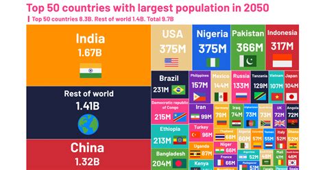 Visualizing The Changing World Population By Country Gold Mining