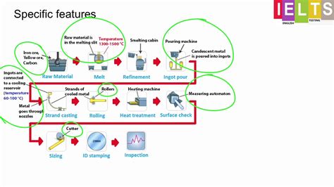 Diagram Or Process For Ielts Task 1 Band 9 Writing Youtube