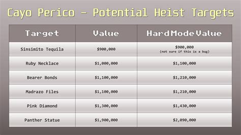 Cayo Perico Primary Target Values