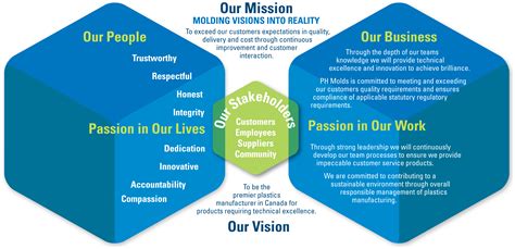 Like all great mission statements, it shines a light on the values that bring success. Company Mission and Vision Statement | PH Molds Limited